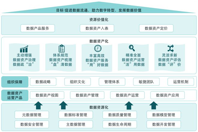 企業(yè)數據資產入表之數據資產管理與投資管理