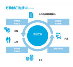 IBM Maximo 引發(fā)交通行業(yè)資產管理的新律動