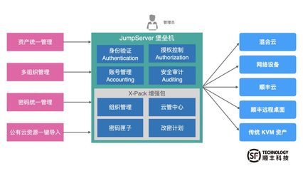 順豐科技JumpServer堡壘機 超大規(guī)模資產安全運維與投資管理實踐