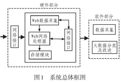 Web網(wǎng)絡(luò)大數(shù)據(jù)分類系統(tǒng)在計(jì)算機(jī)數(shù)據(jù)處理中的應(yīng)用與優(yōu)化